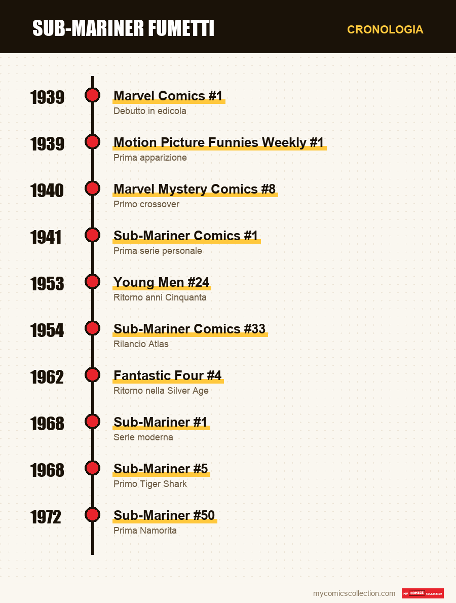Cronologia dei numeri e delle serie di Sub-Mariner