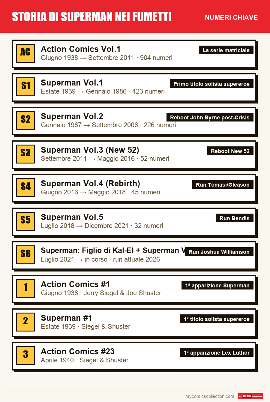 I numeri chiave di Storia di Superman nei fumetti per ordine di importanza