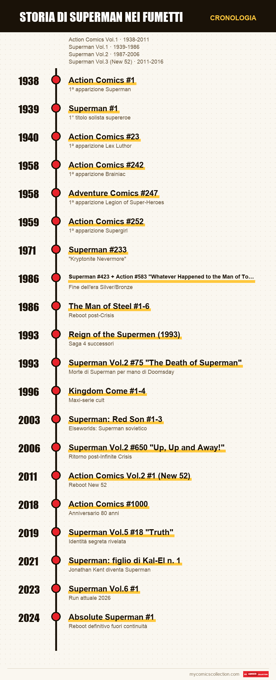 Cronologia dei numeri e delle serie di Storia di Superman nei fumetti