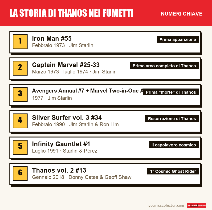 I numeri chiave della storia di Thanos nei fumetti in ordine di importanza