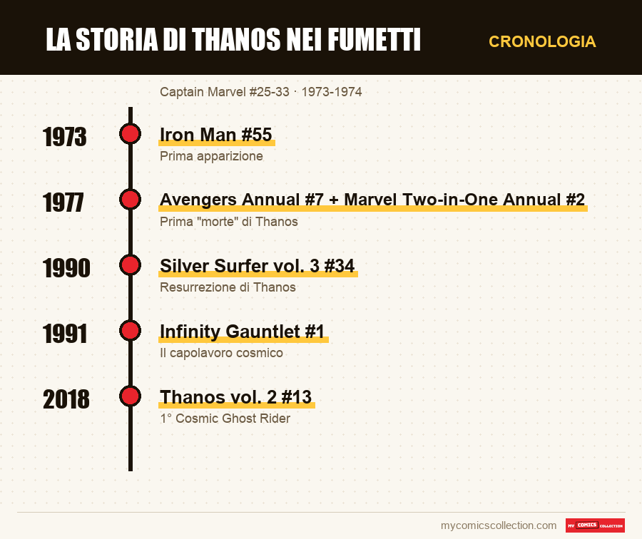 Cronologia dei numeri e delle serie della storia di Thanos nei fumetti