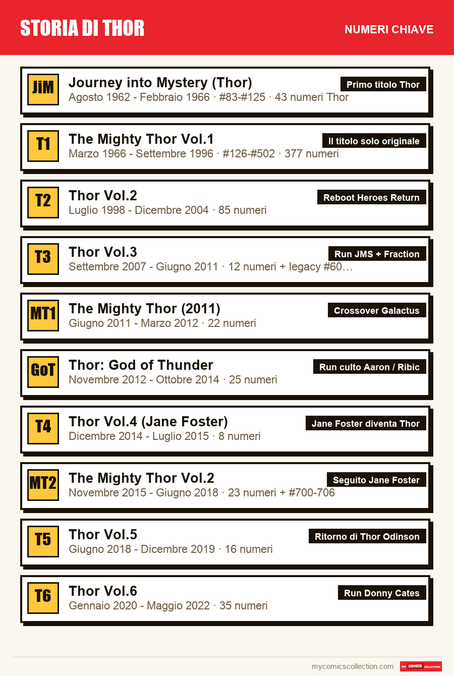 I numeri chiave di Storia di Thor per ordine di importanza