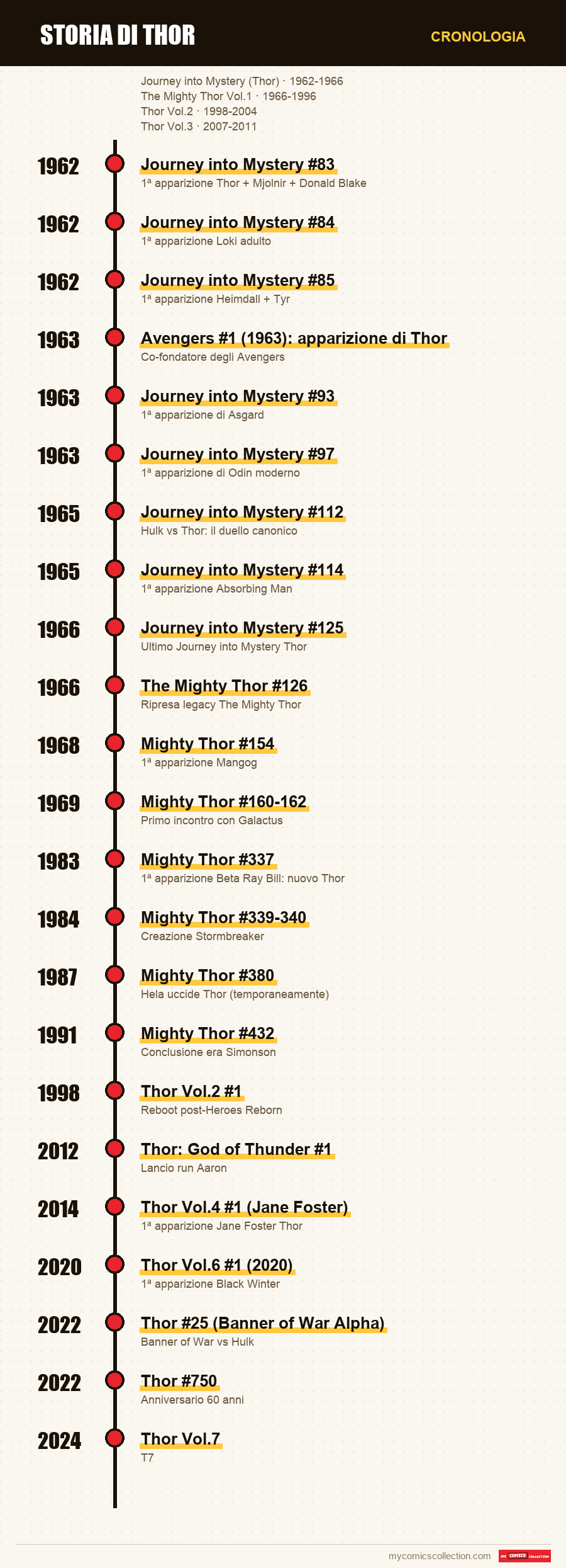Cronologia dei numeri e delle serie di Storia di Thor