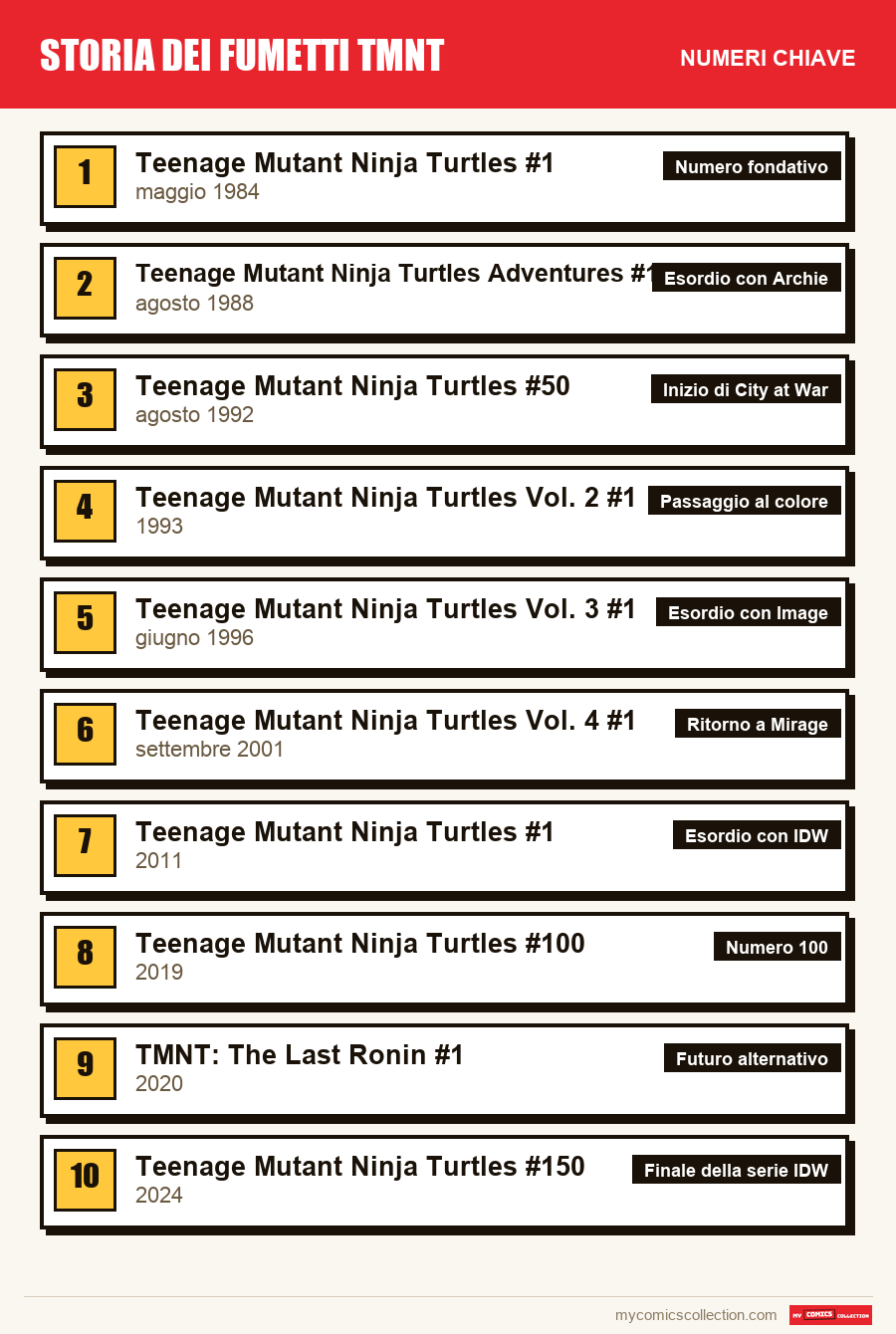 I numeri chiave di TMNT per ordine di importanza