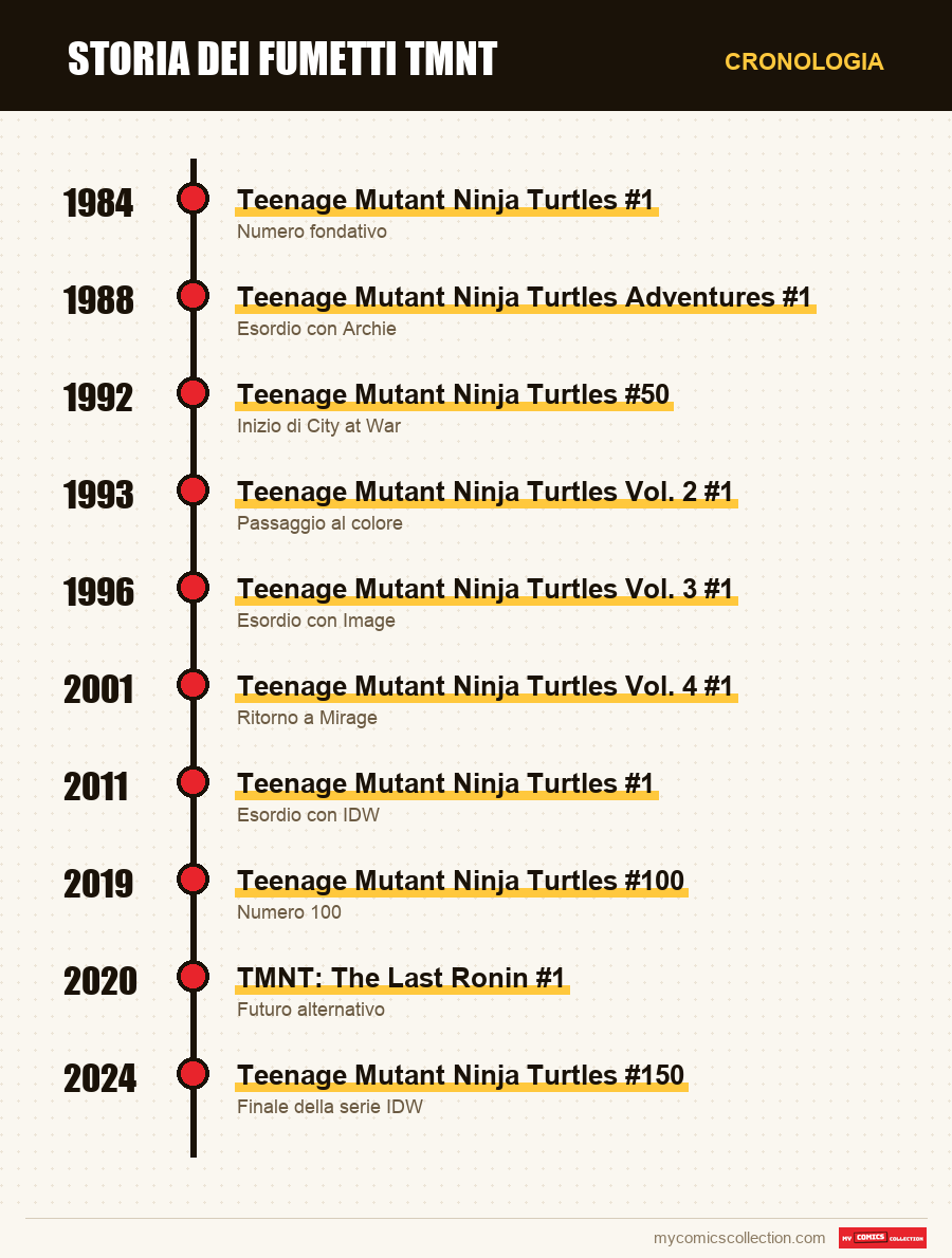 Cronologia dei numeri e delle serie di TMNT