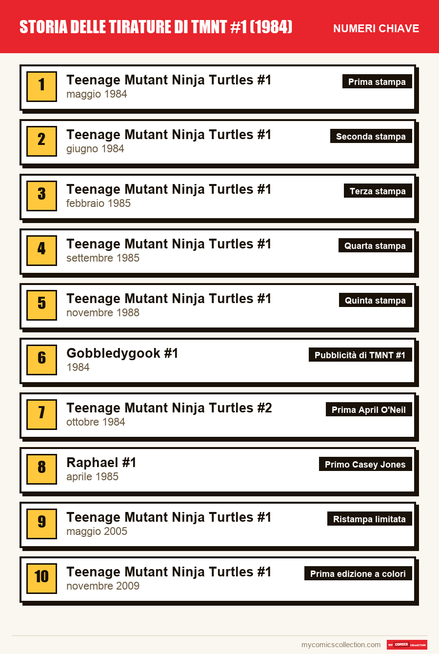 I numeri chiave di TMNT #1 per ordine di importanza