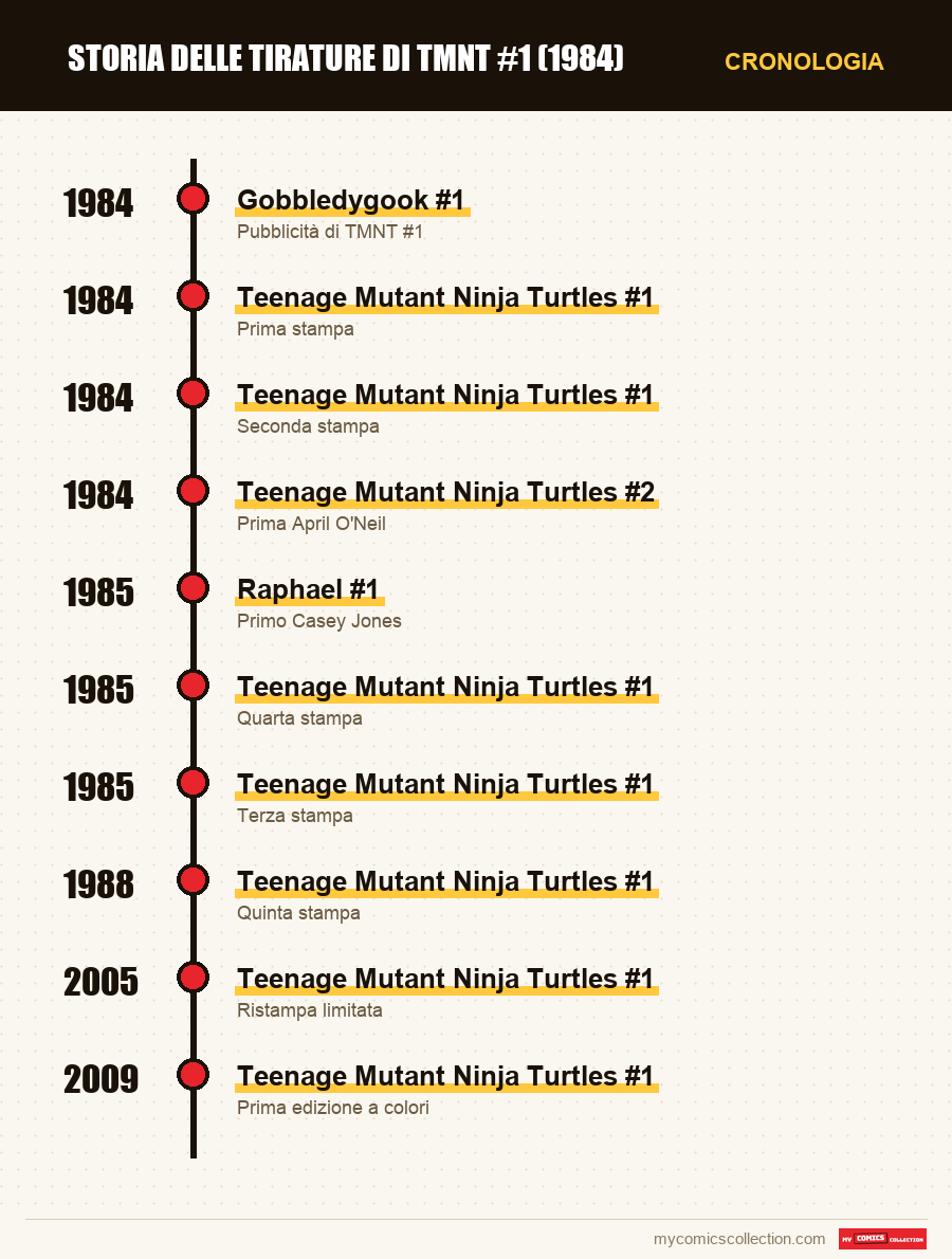Cronologia dei numeri e delle serie di TMNT #1