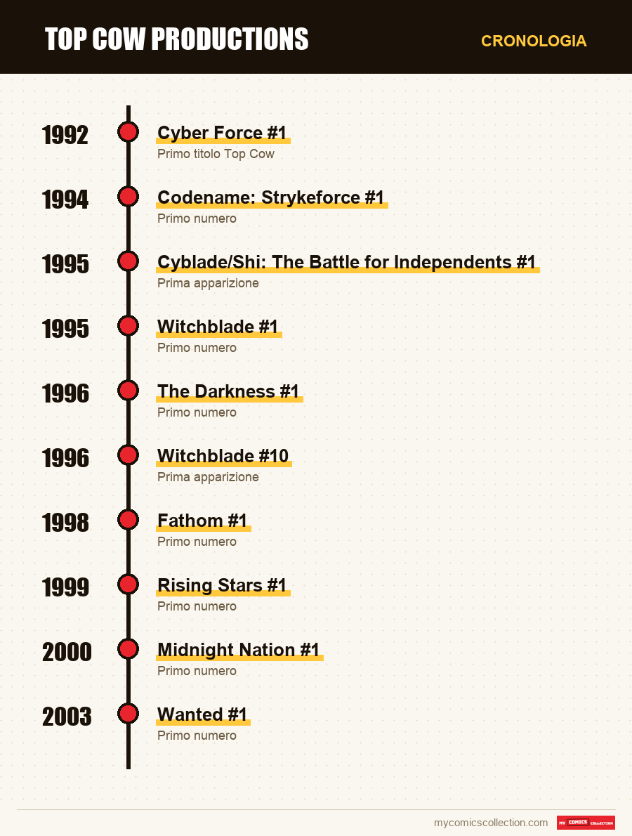 Cronologia dei numeri e delle serie di Top Cow Productions