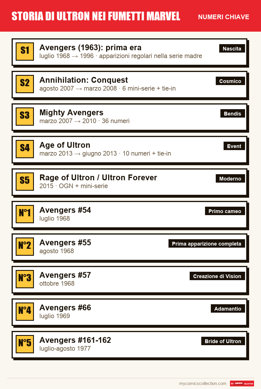 I numeri chiave di Storia di Ultron nei fumetti Marvel per ordine di importanza