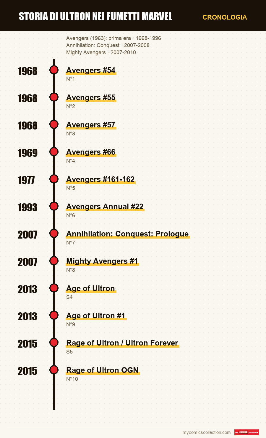 Cronologia dei numeri e delle serie di Storia di Ultron nei fumetti Marvel