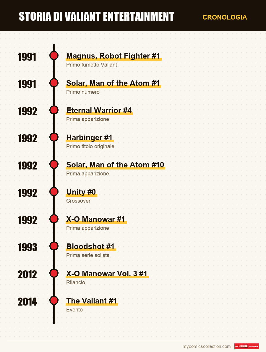 Cronologia dei numeri e delle serie di Valiant Entertainment