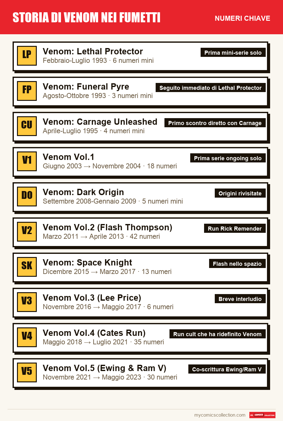 I numeri chiave di Venom nei fumetti per ordine di importanza