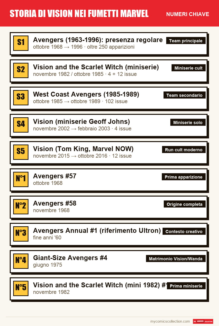I numeri chiave di Storia di Vision nei fumetti Marvel per ordine di importanza