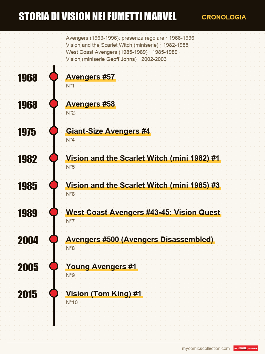 Cronologia dei numeri e delle serie di Storia di Vision nei fumetti Marvel