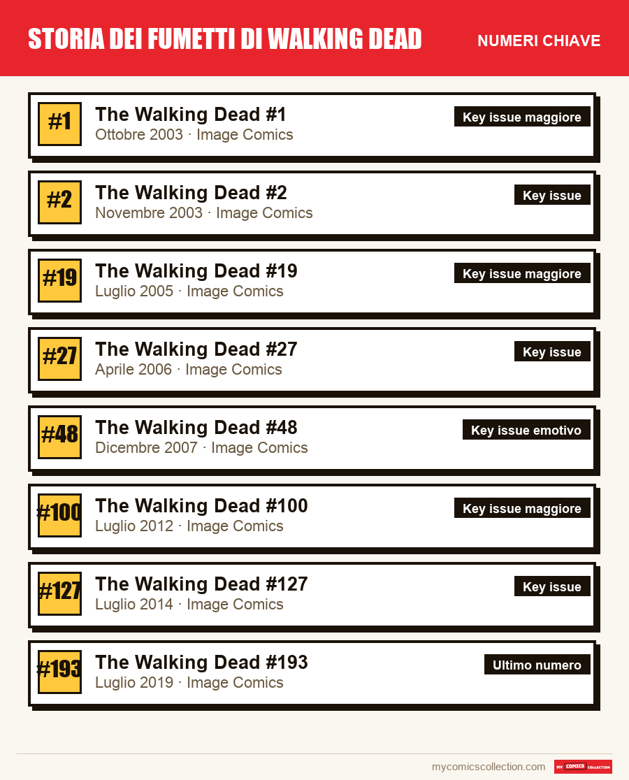 I numeri chiave di Storia dei fumetti di Walking Dead per ordine di importanza