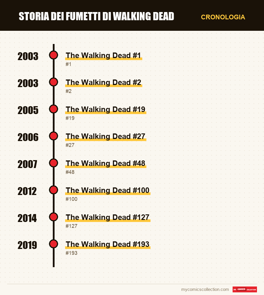 Cronologia dei numeri e delle serie di Storia dei fumetti di Walking Dead