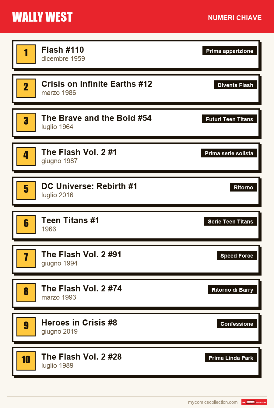 I numeri chiave di Wally West per ordine di importanza