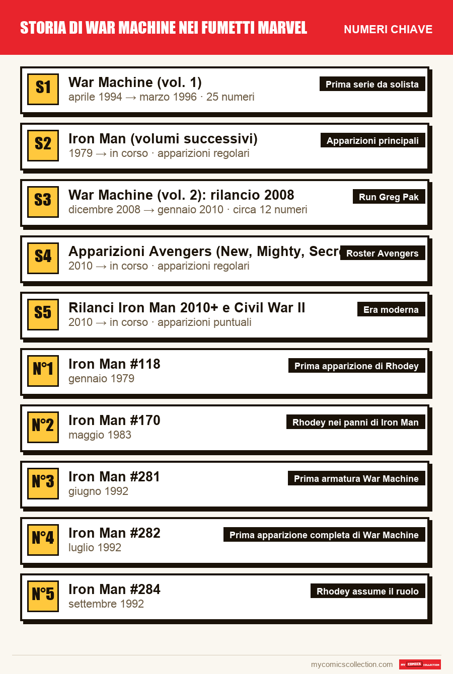 I numeri chiave di Storia di War Machine nei fumetti Marvel per ordine di importanza