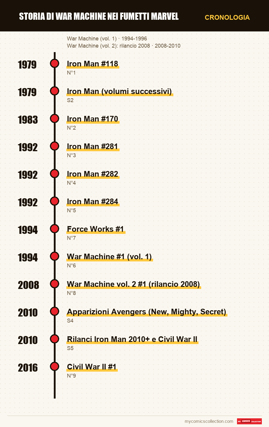 Cronologia dei numeri e delle serie di Storia di War Machine nei fumetti Marvel