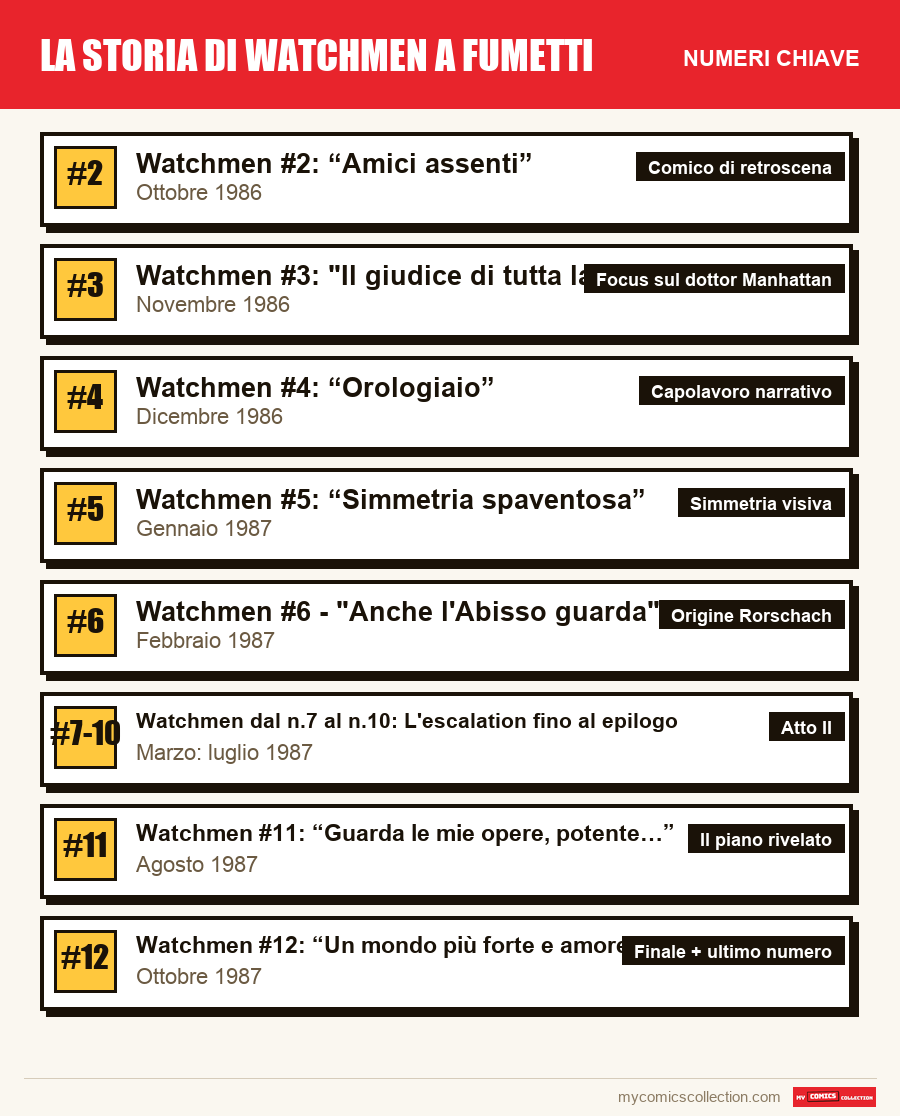 I numeri chiave di La storia di Watchmen a fumetti per ordine di importanza