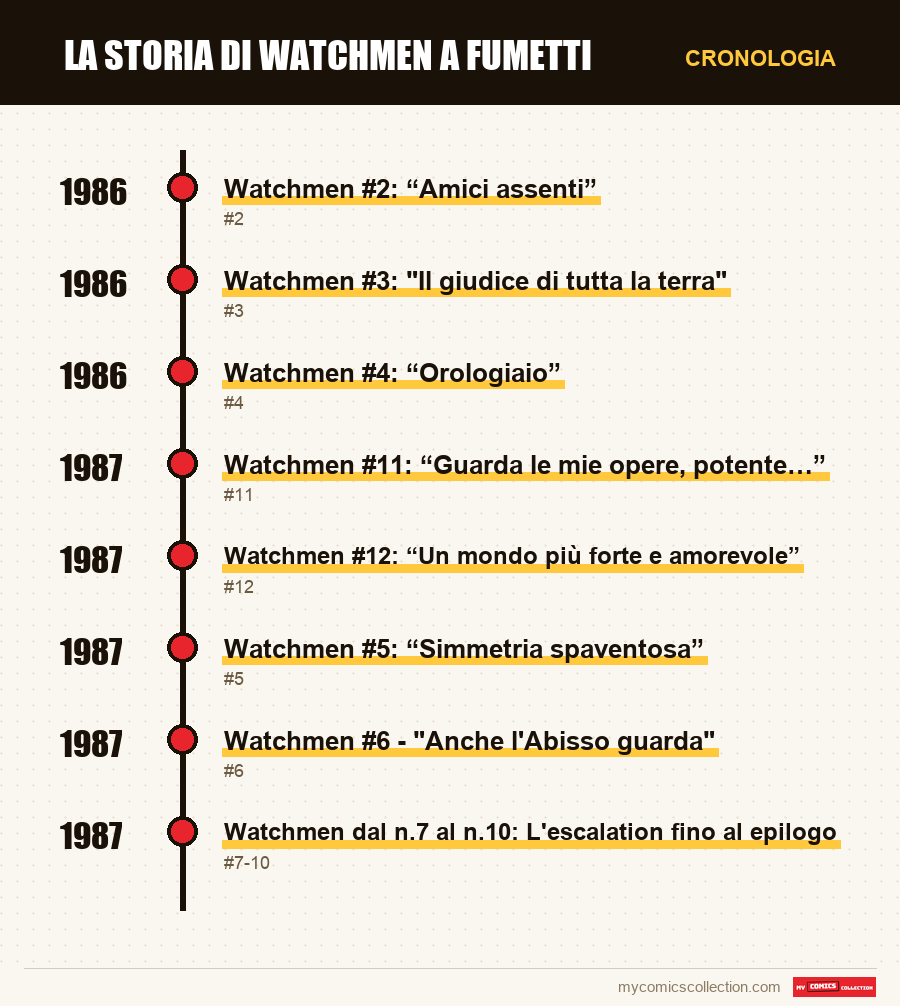Cronologia dei numeri e delle serie di La storia di Watchmen a fumetti