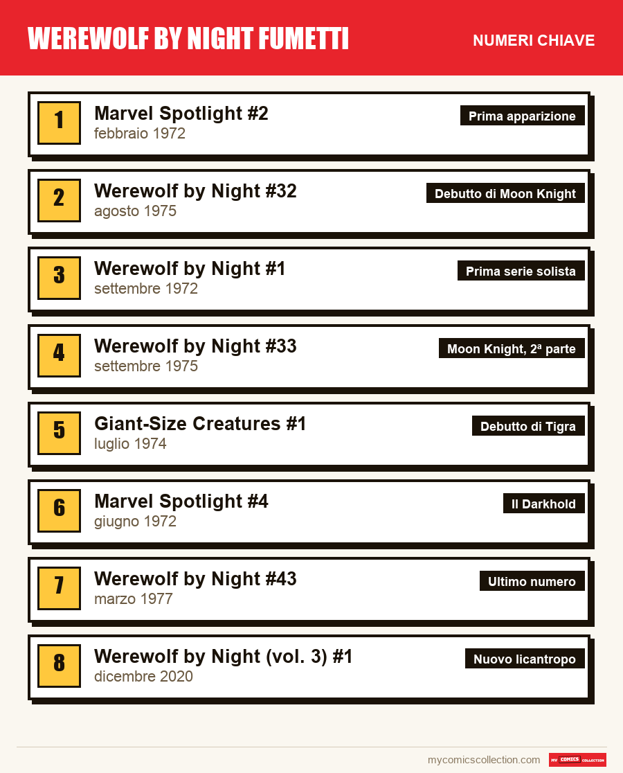 I numeri chiave di Werewolf by Night per ordine di importanza