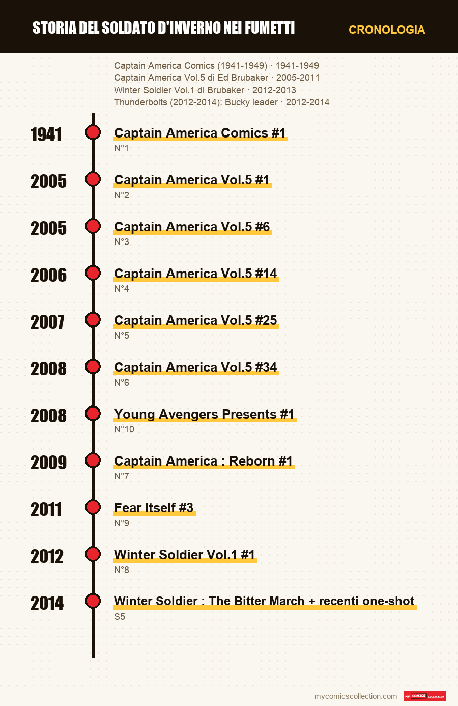 Cronologia dei numeri e delle serie di Storia del Soldato d'Inverno nei fumetti