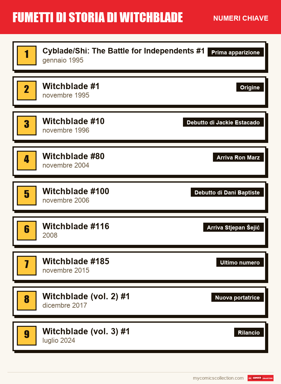 I numeri chiave di Witchblade per ordine di importanza