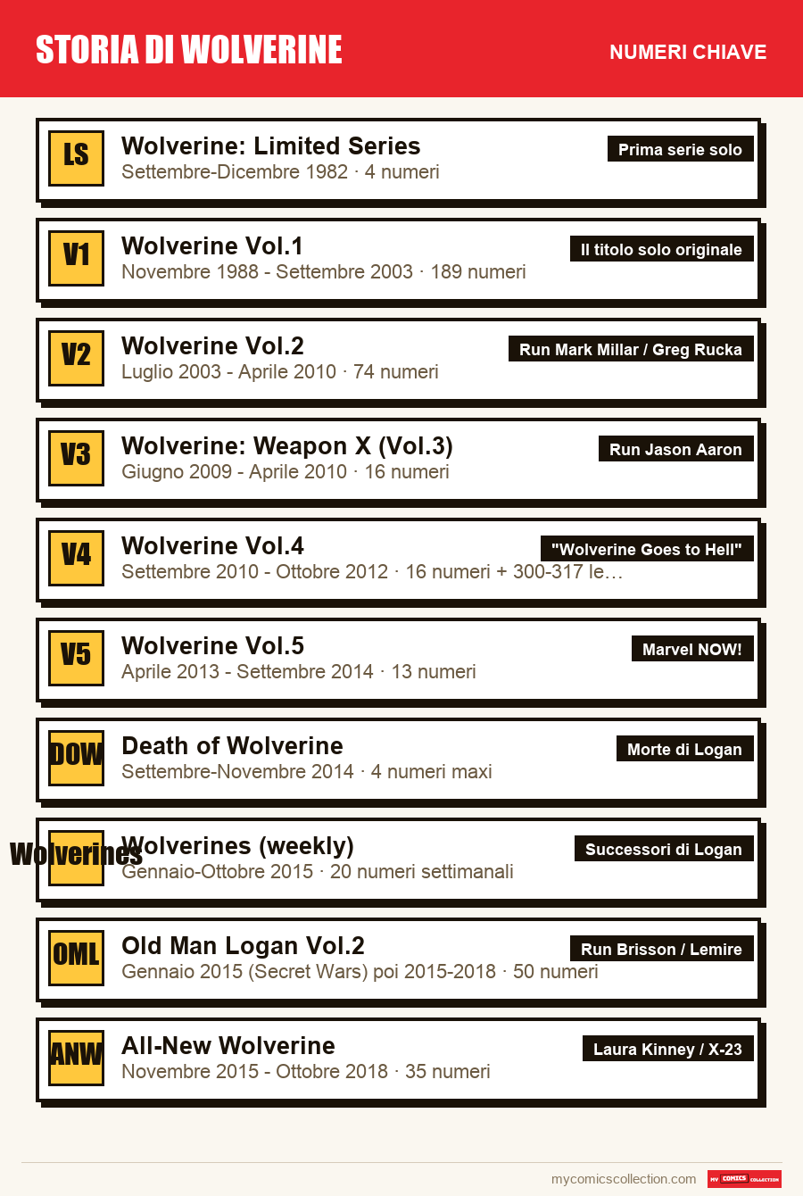 I numeri chiave di Wolverine per ordine di importanza