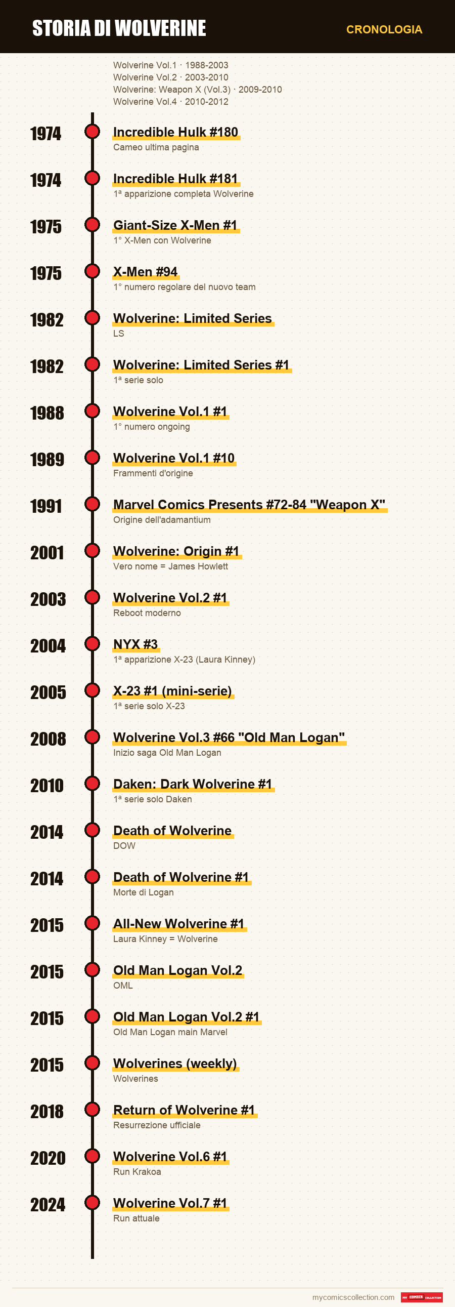 Cronologia dei numeri e delle serie di Wolverine