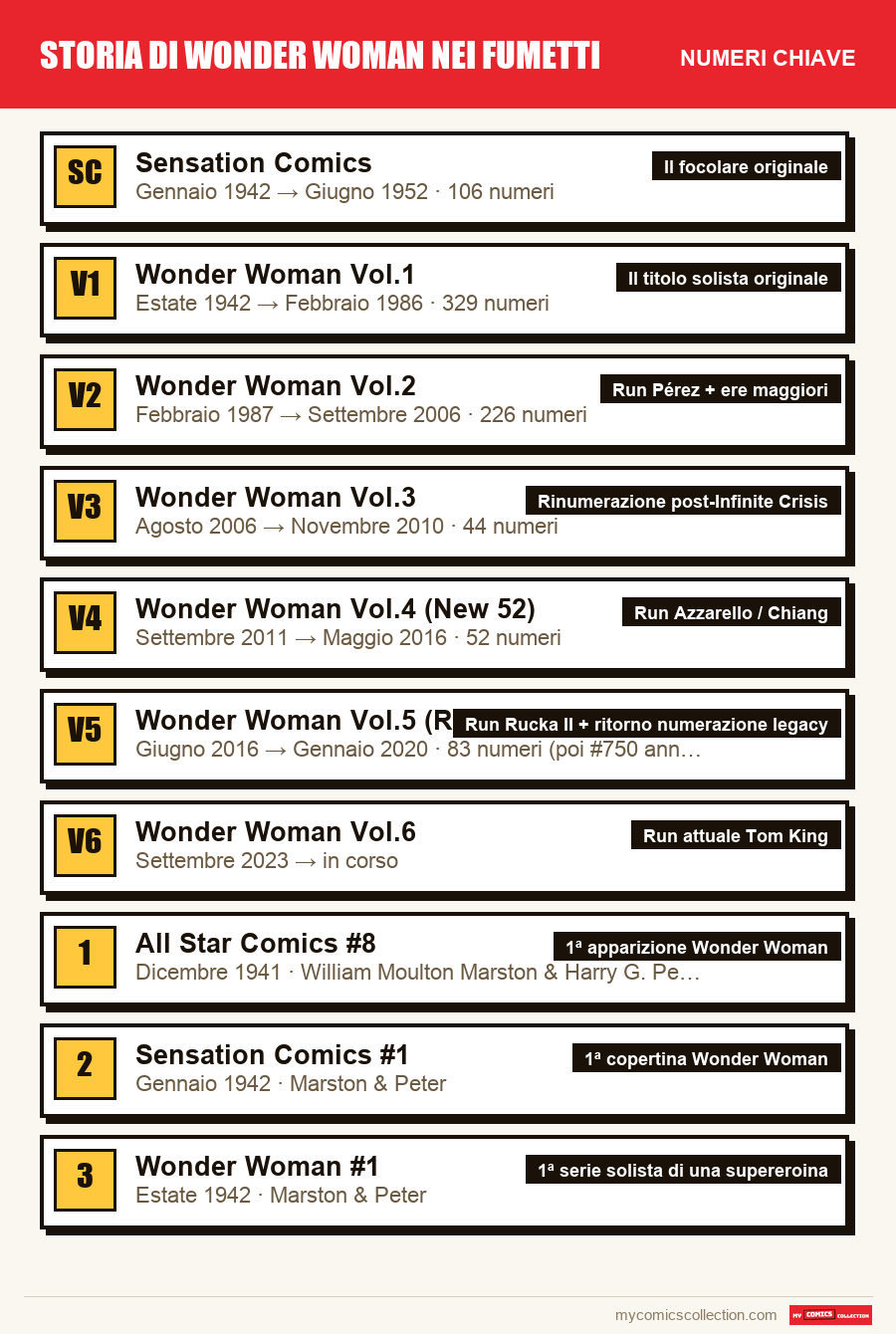 I numeri chiave di Storia di Wonder Woman nei fumetti per ordine di importanza