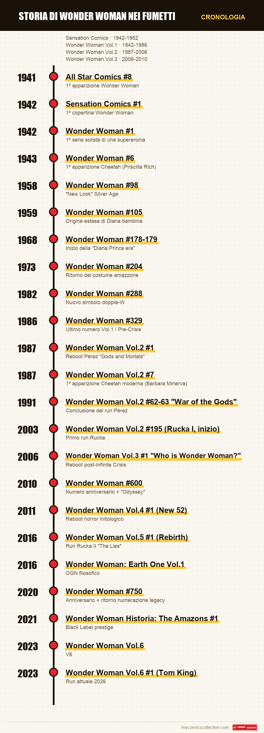 Cronologia dei numeri e delle serie di Storia di Wonder Woman nei fumetti