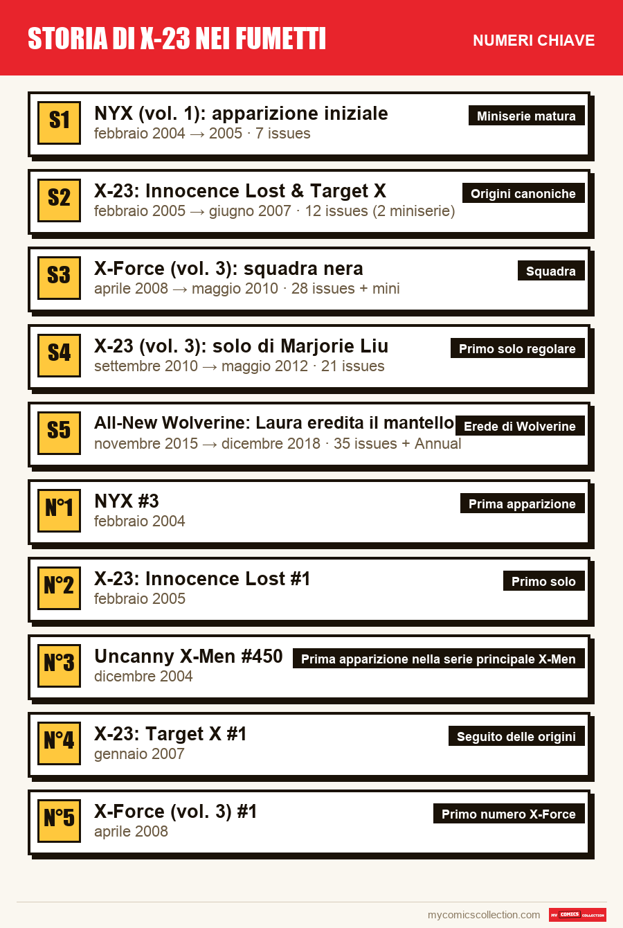 I numeri chiave di Storia di X-23 nei fumetti per ordine di importanza