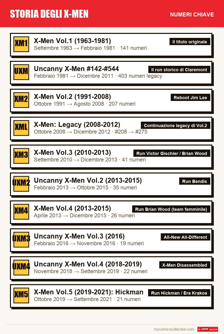 I numeri chiave di X-Men per ordine di importanza