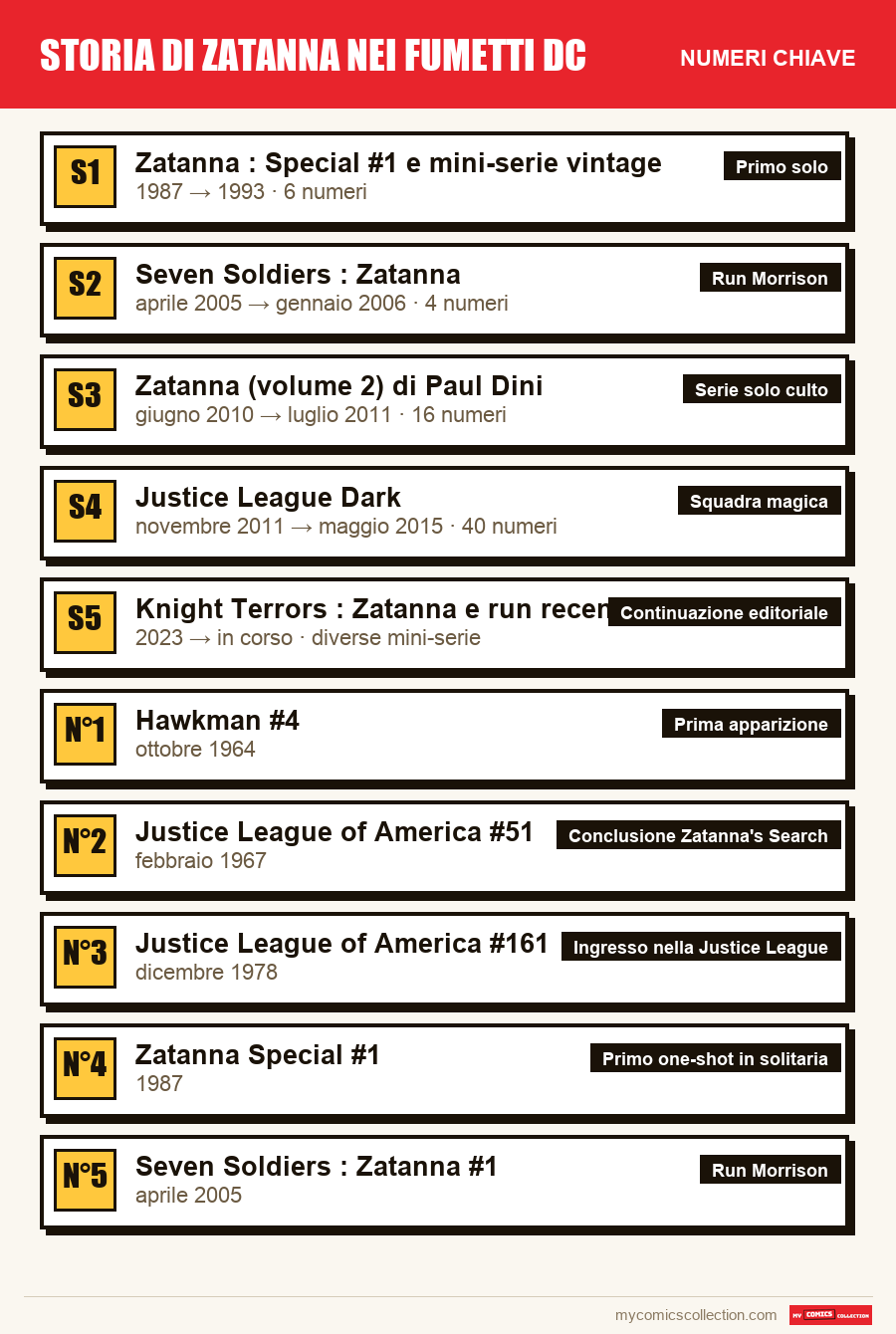 I numeri chiave di Storia di Zatanna nei fumetti DC per ordine di importanza