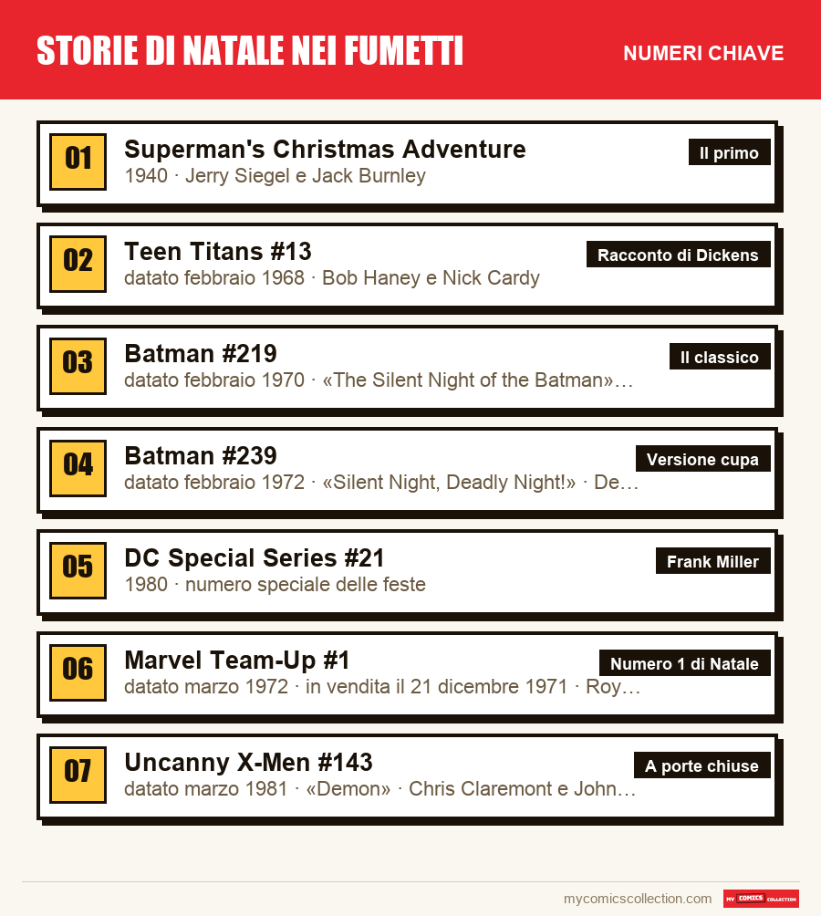 I numeri chiave di Storie di Natale nei fumetti per ordine di importanza