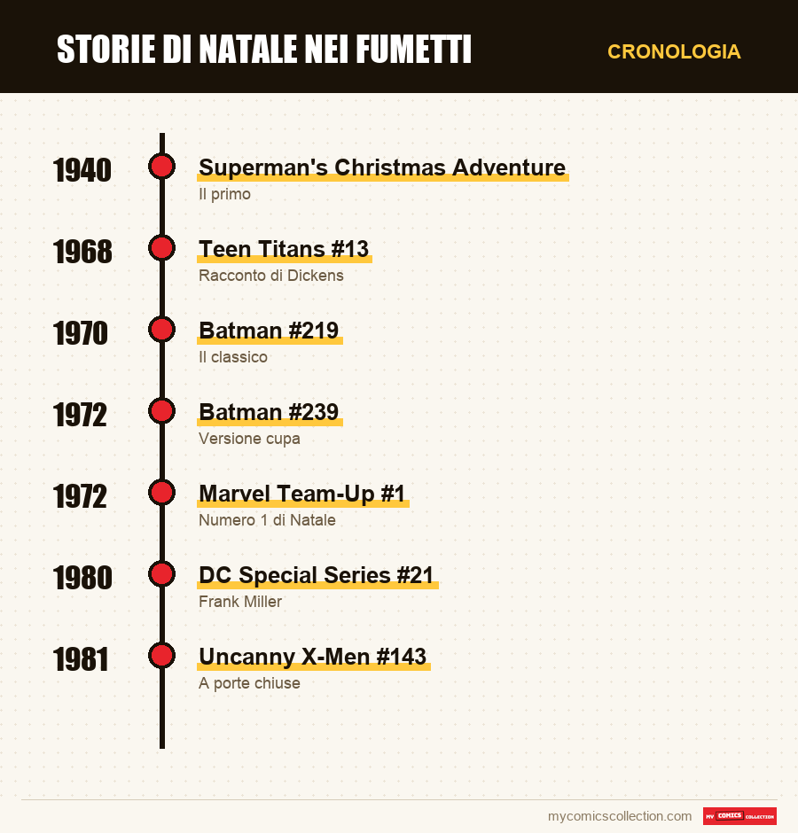 Cronologia dei numeri e delle serie di Storie di Natale nei fumetti