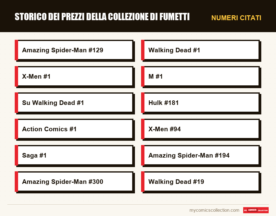 Numeri citati : Storico dei prezzi della collezione di fumetti