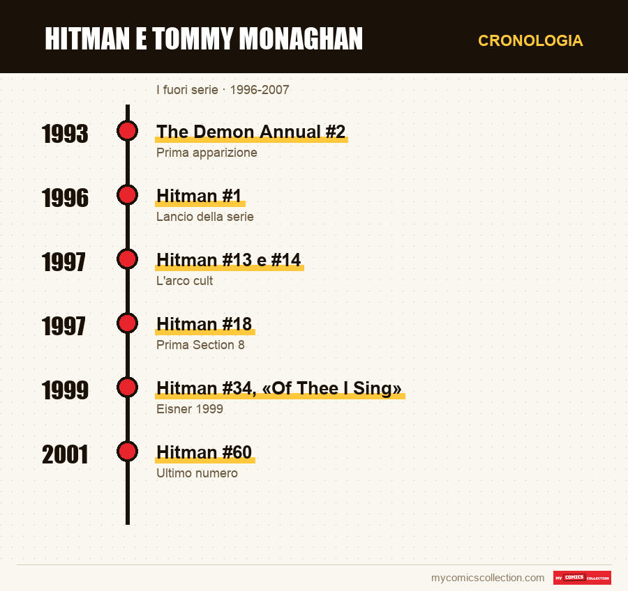 Cronologia dei numeri e delle serie di Hitman e Tommy Monaghan