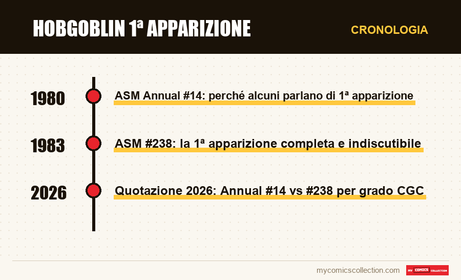 Cronologia dei numeri e delle serie di Hobgoblin 1ª apparizione