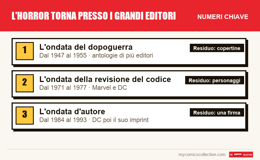 I numeri chiave di L'horror torna presso i grandi editori per ordine di importanza