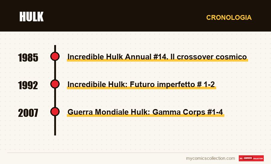 Cronologia dei numeri e delle serie di Hulk