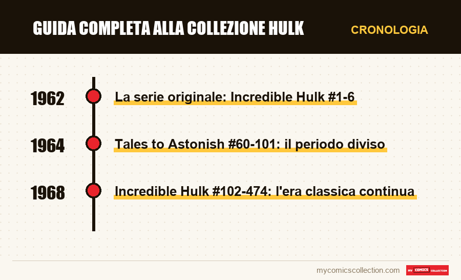 Cronologia dei numeri e delle serie di Guida completa alla collezione Hulk
