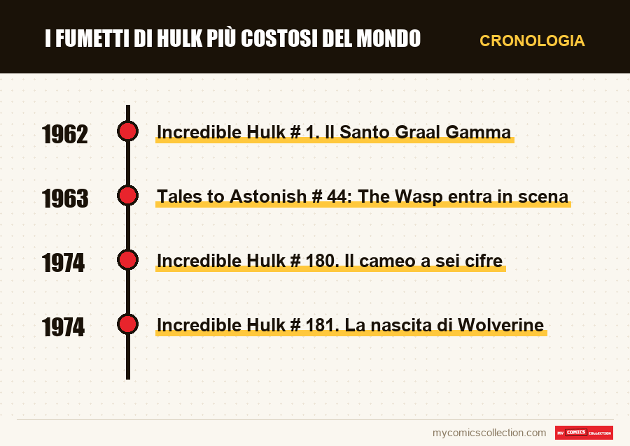 Cronologia dei numeri e delle serie di I fumetti di Hulk più costosi del mondo