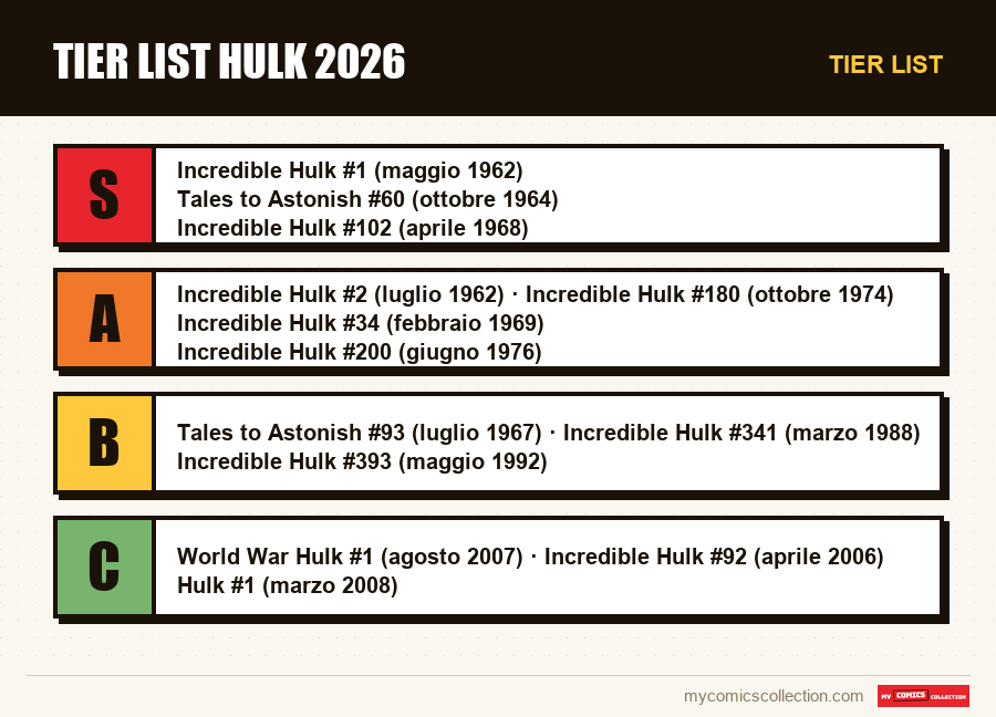 Tier list : Tier List Hulk 2026