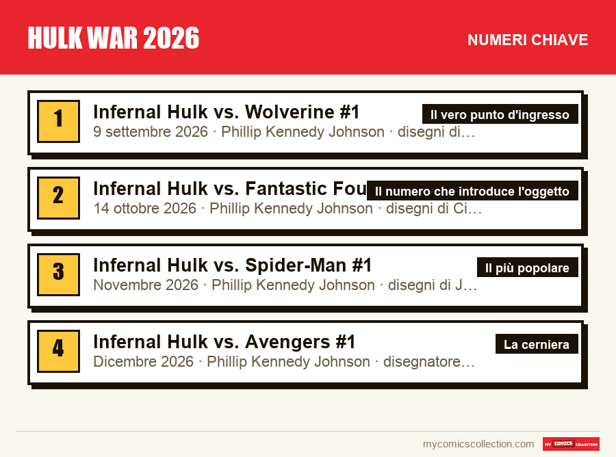 I numeri chiave di Hulk War 2026 per ordine di importanza