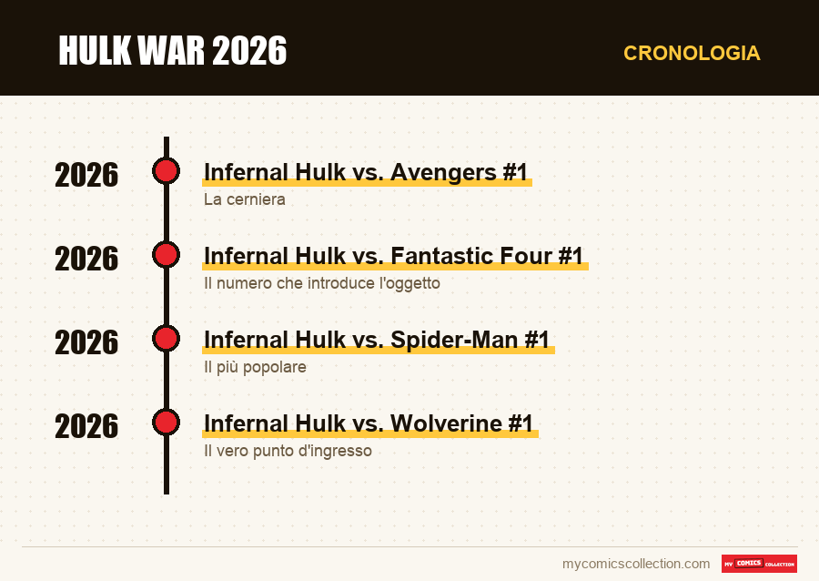 Cronologia dei numeri e delle serie di Hulk War 2026