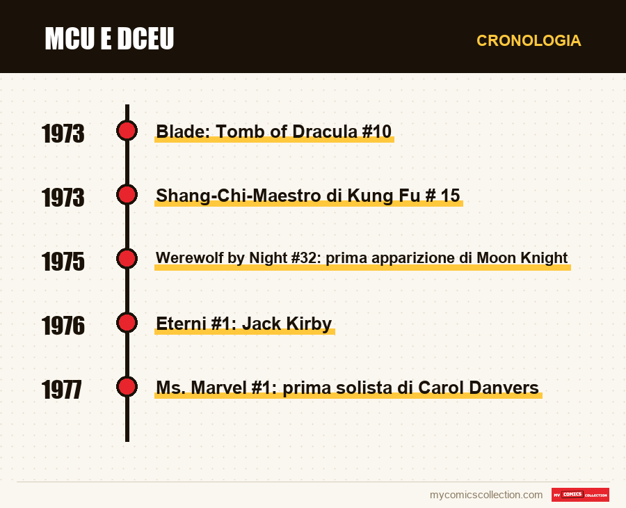 Cronologia dei numeri e delle serie di MCU e DCEU