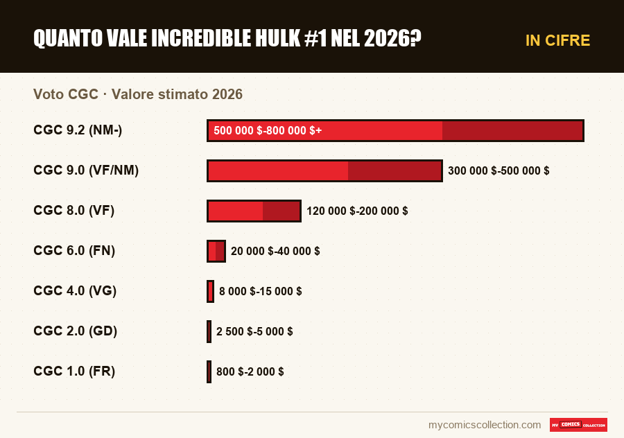 In cifre : Quanto vale Incredible Hulk #1 nel 2026?, Valore stimato 2026