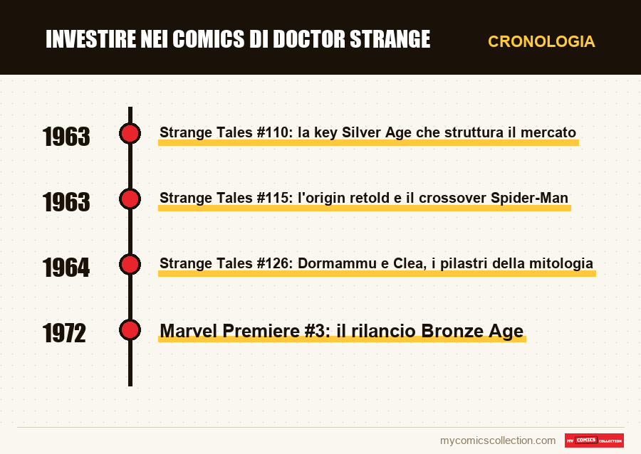Cronologia dei numeri e delle serie di Investire nei comics di Doctor Strange